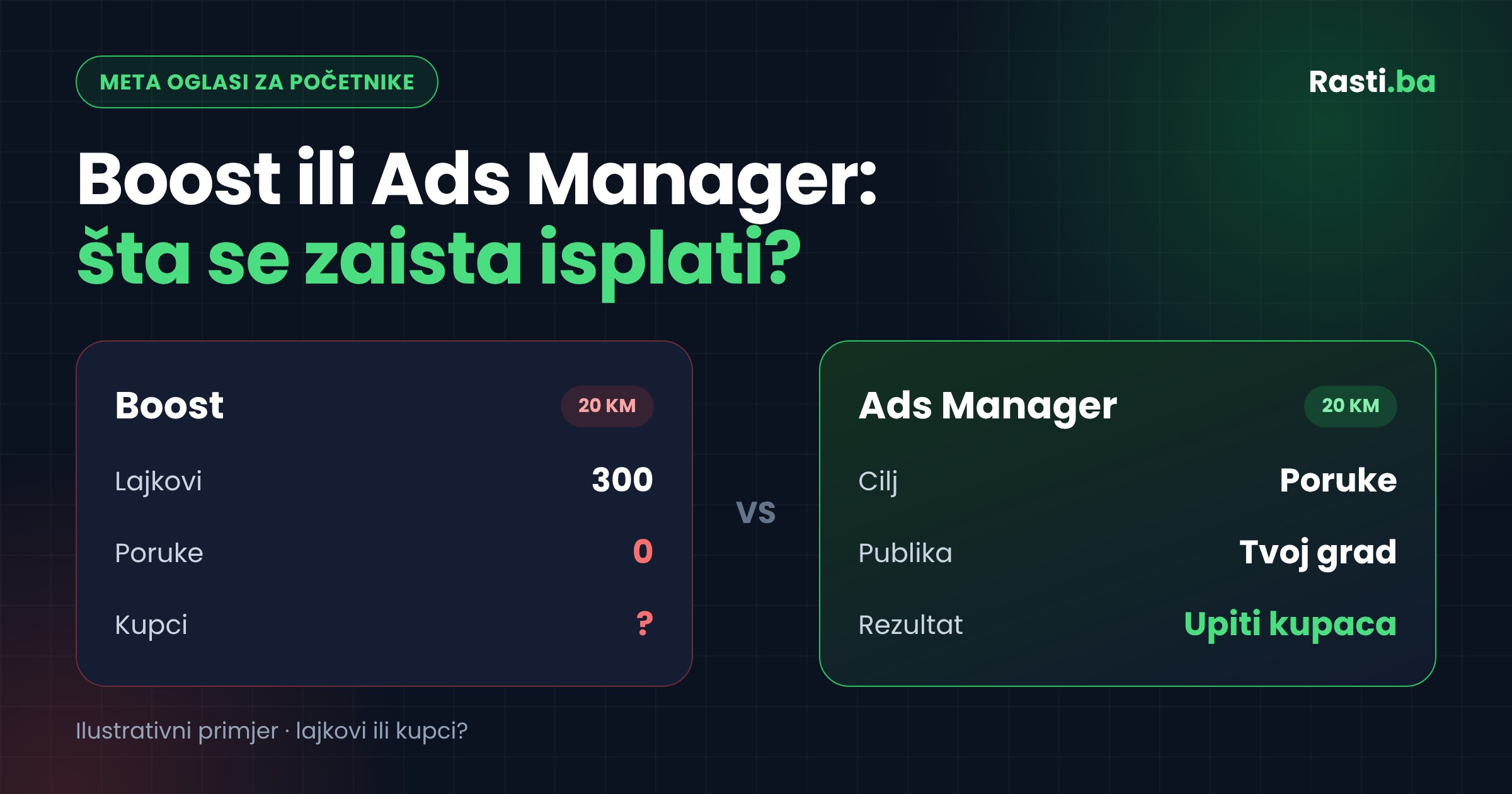 Boost ili Ads Manager: šta se zaista isplati?
